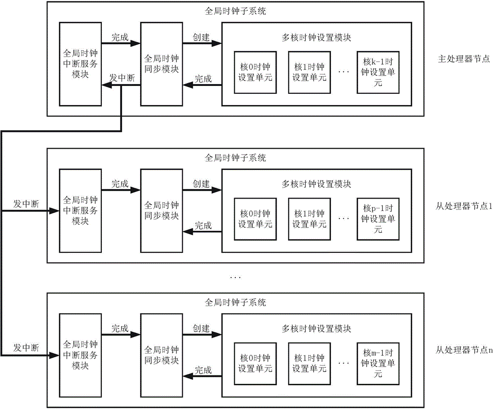 Global clock system for multi-core multi-processor parallel system, and application method thereof