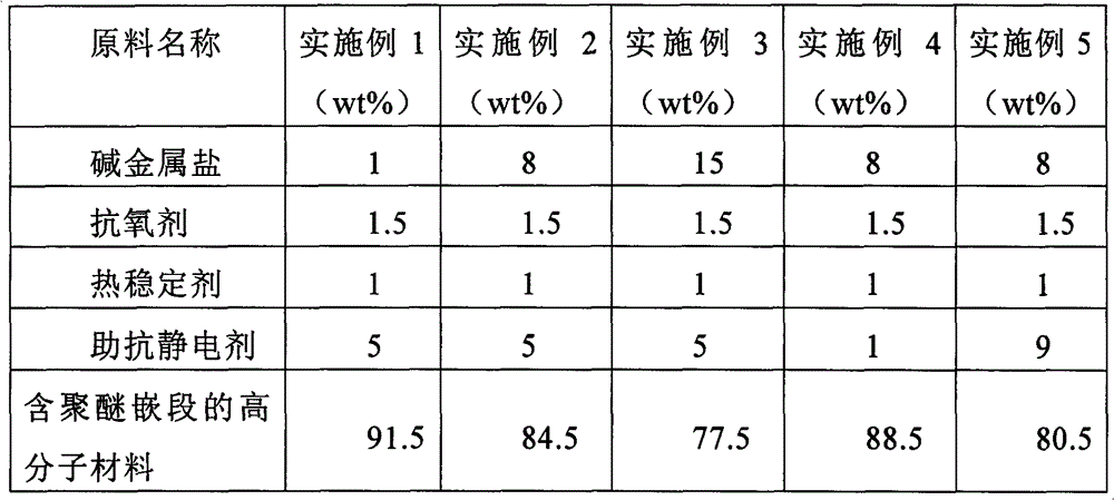 Permanent anti-static electricity partes aequales (PA6)/ high-density polyethylene (HDPE) composite material and preparation method thereof