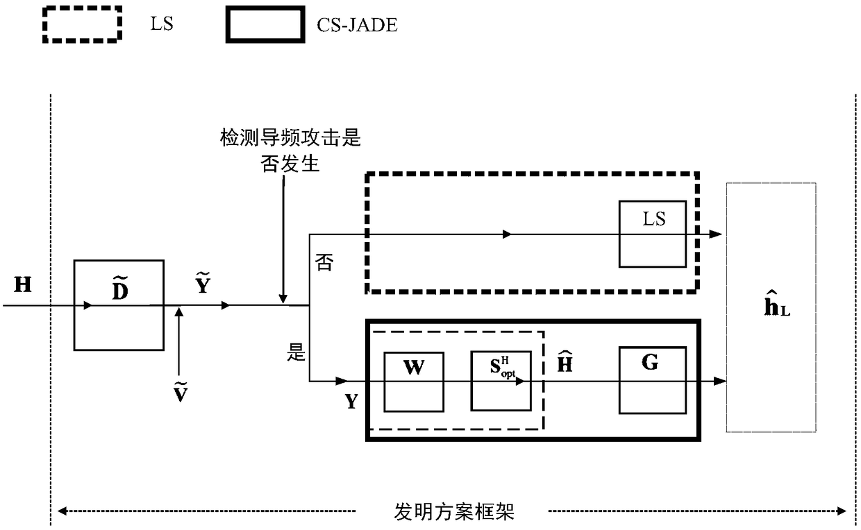 Anti-pilot spoofing attack channel estimation and identification method based on independent component analysis in ofdm system