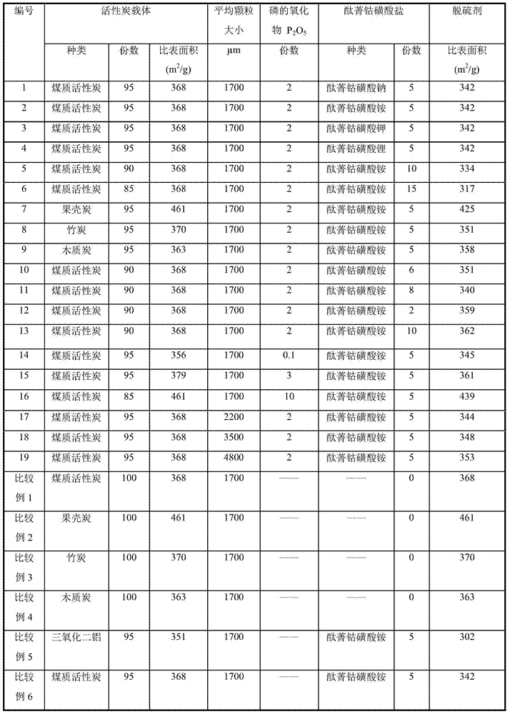 Loaded phthalocyanine cobalt sulfonate activated carbon desulfurization adsorbent and preparation method thereof