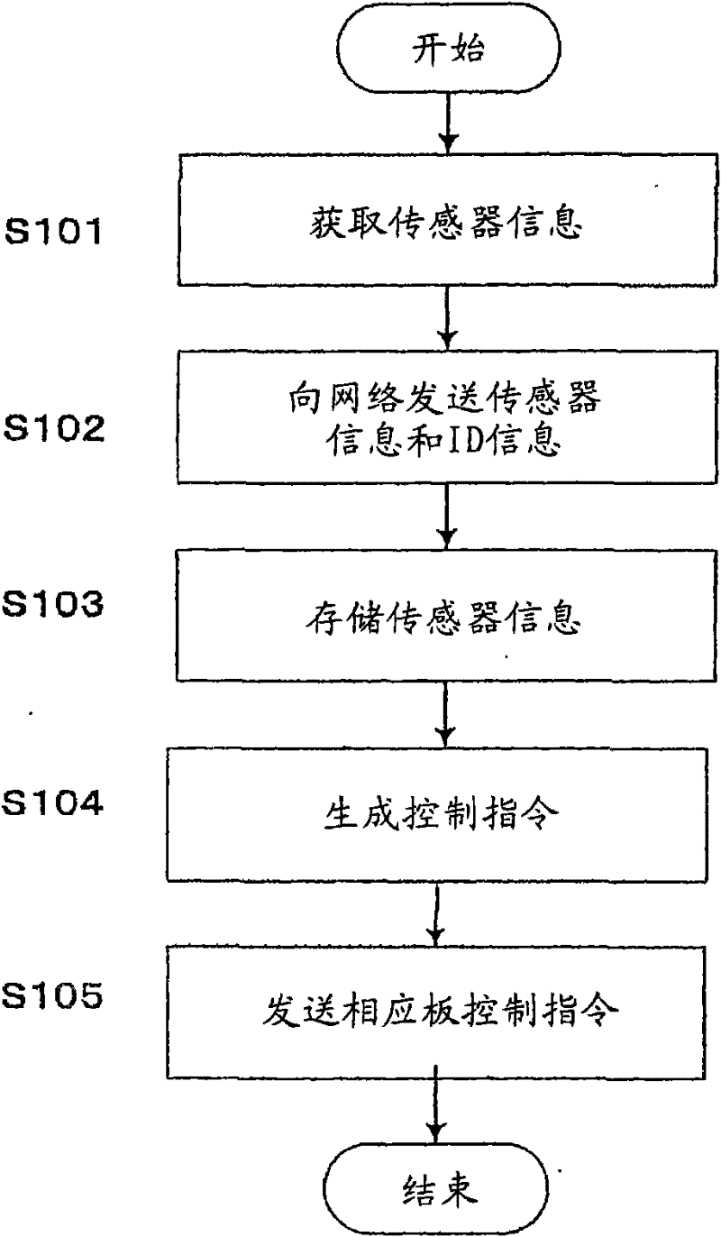 Air conditioning control system