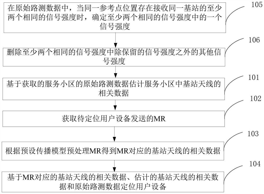 Method, device and server for positioning user equipment