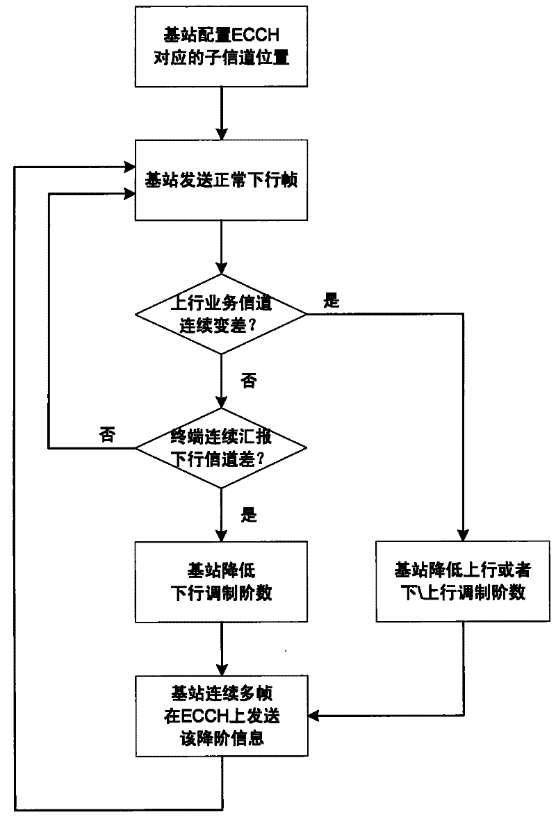 Method for ensuring stability of service transmission in wireless communication system