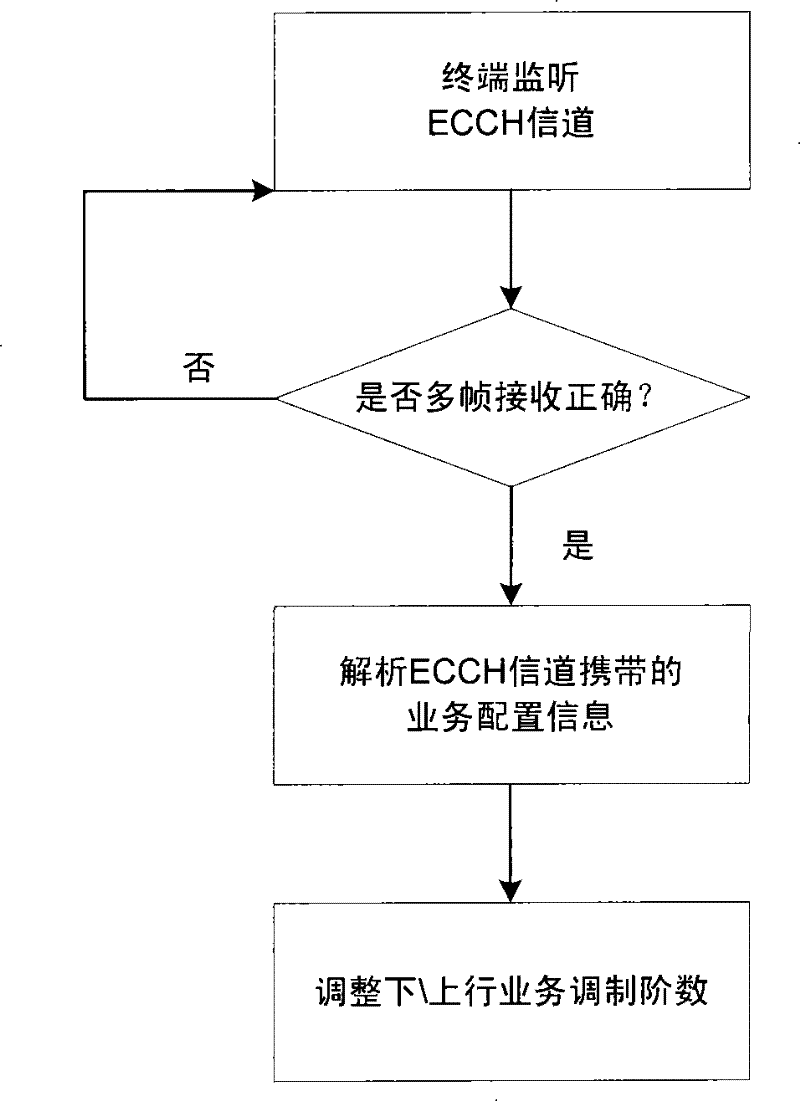 Method for ensuring stability of service transmission in wireless communication system