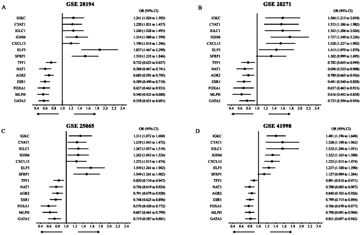 Application of reagent for detecting gene expression level and construction method of NAC (neoadjuvant chemotherapy) curative effect prediction model for breast cancer patients