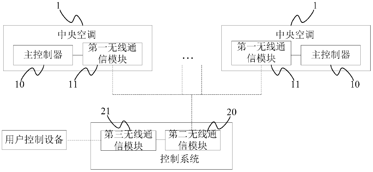 Central air-conditioning module control method and system