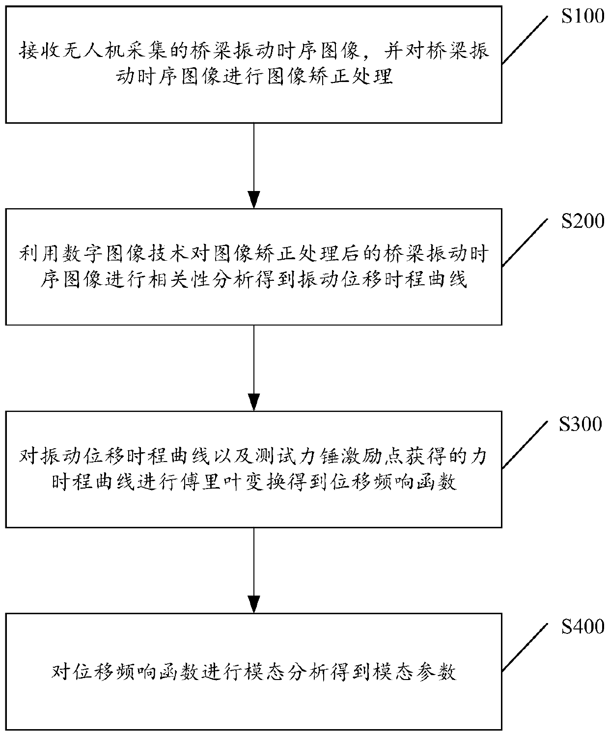 Bridge vibration testing method and related device