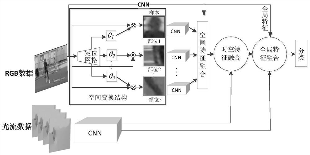 Human body action recognition method based on space-time attention mechanism