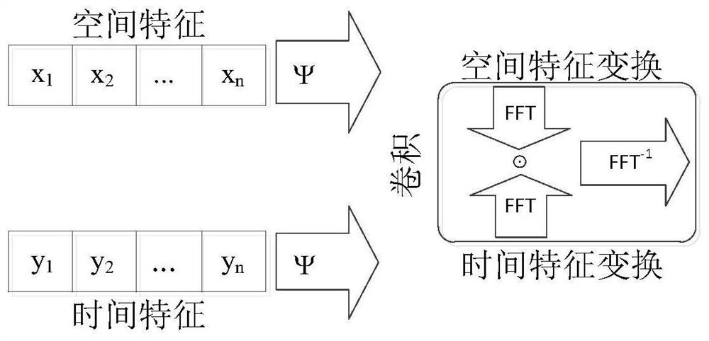 Human body action recognition method based on space-time attention mechanism