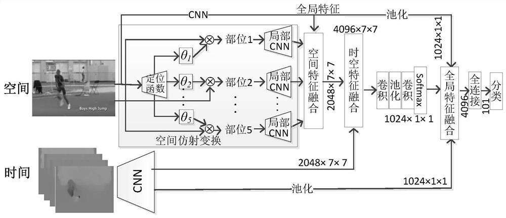 Human body action recognition method based on space-time attention mechanism