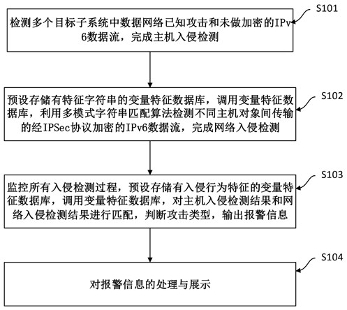 IPv6 network intrusion detection method and system based on data mining technology