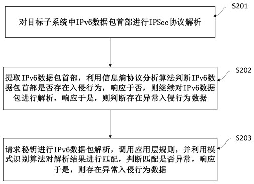 IPv6 network intrusion detection method and system based on data mining technology