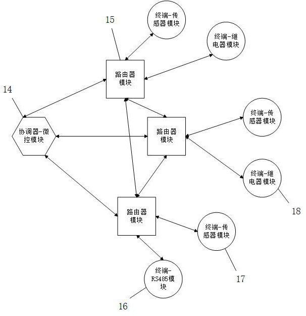 Agricultural Internet of Things system based on ZigBee module