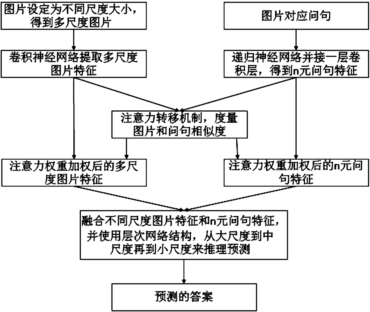 Image question-answering method based on multi-scale deep learning