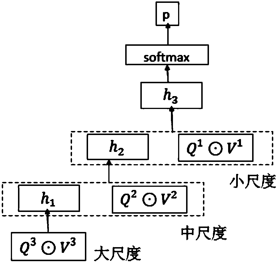 Image question-answering method based on multi-scale deep learning