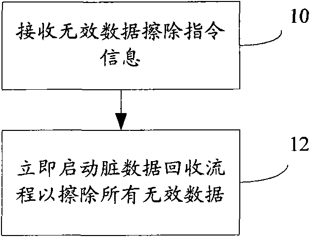 Invalid data erasing method, device and system