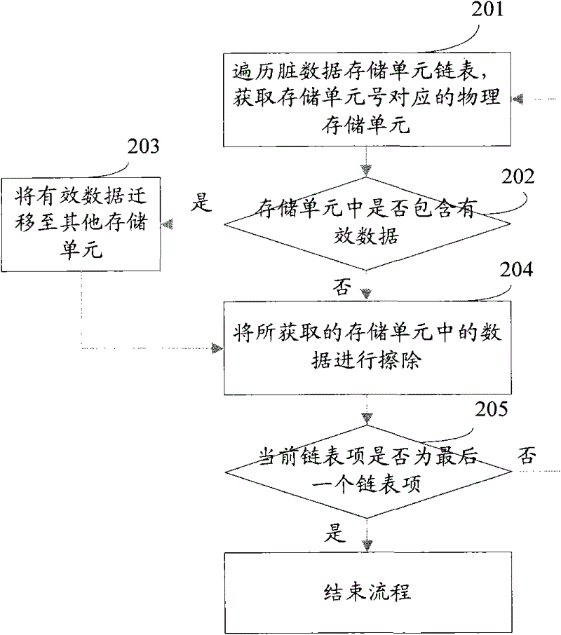 Invalid data erasing method, device and system