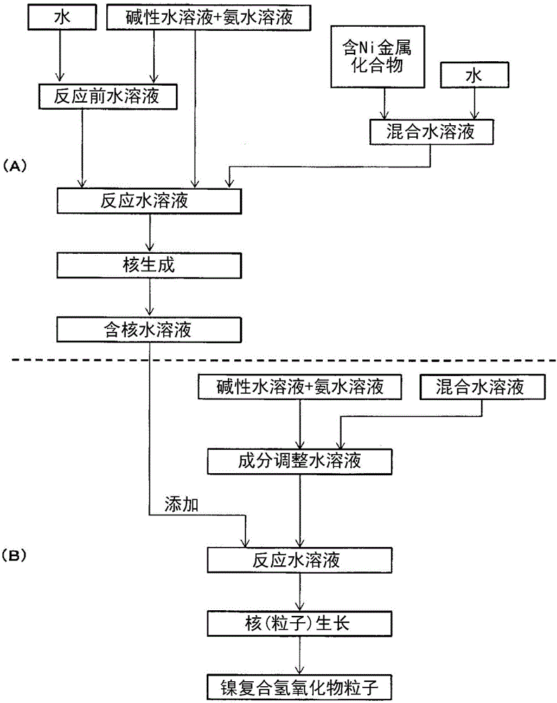 Nickel composite hydroxide and manufacturing method thereof, cathode active material for nonaqueous-electrolyte secondary battery and manufacturing method thereof, and nonaqueous-electrolyte secondary battery