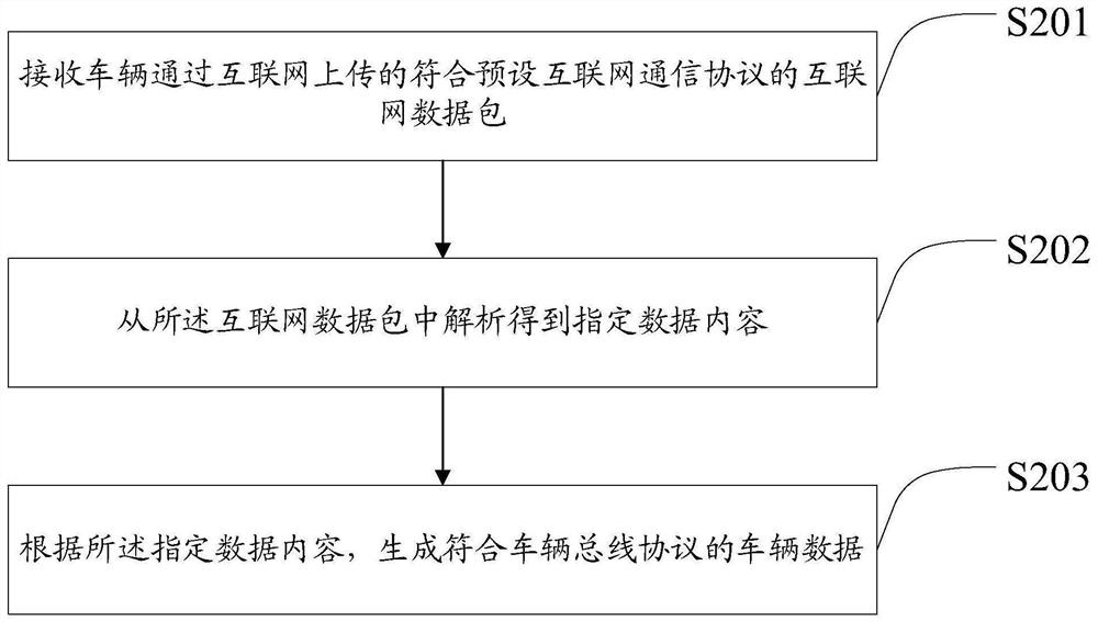 Vehicle data processing method and device, equipment, storage medium and vehicle