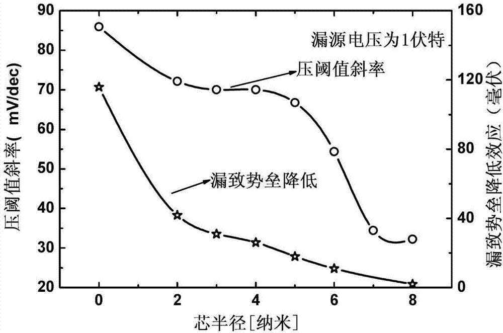 Core shell structure nanowire tunneling field effect device