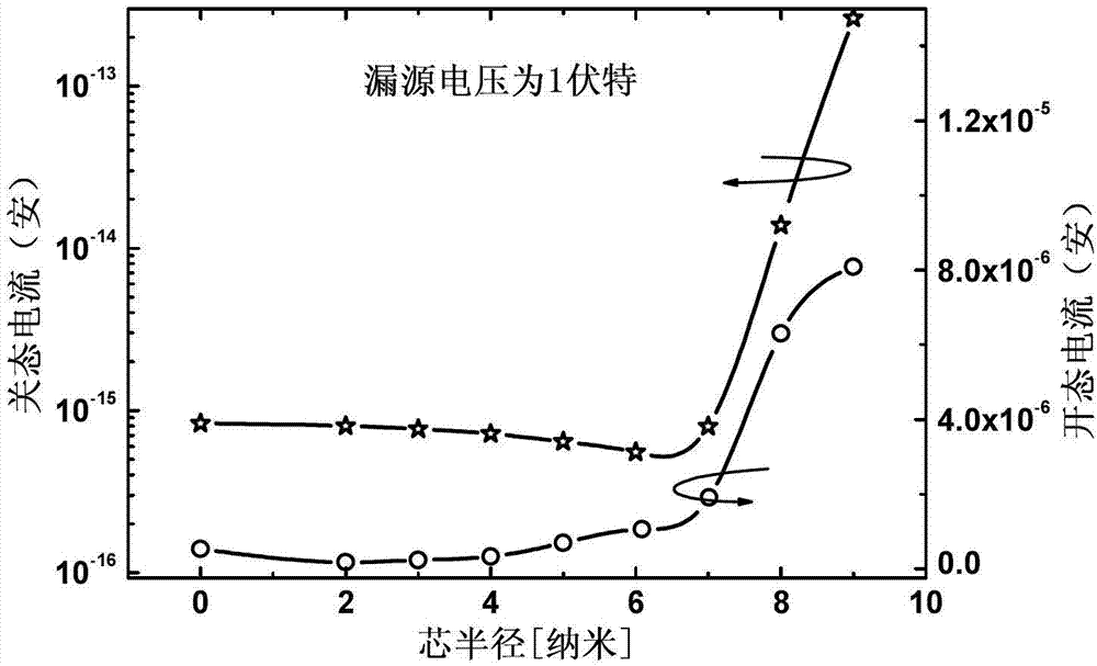 Core shell structure nanowire tunneling field effect device