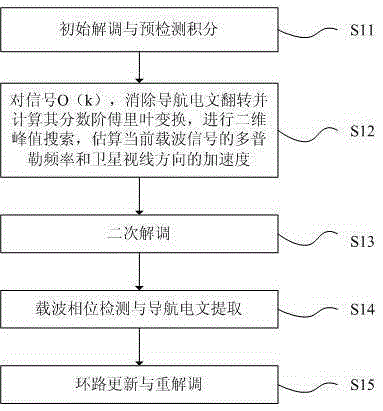 Tracking method and tracking system for high dynamic GNSS carrier wave signals