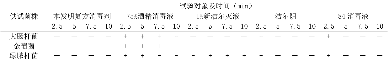 A kind of compound disinfectant and its preparation method and application