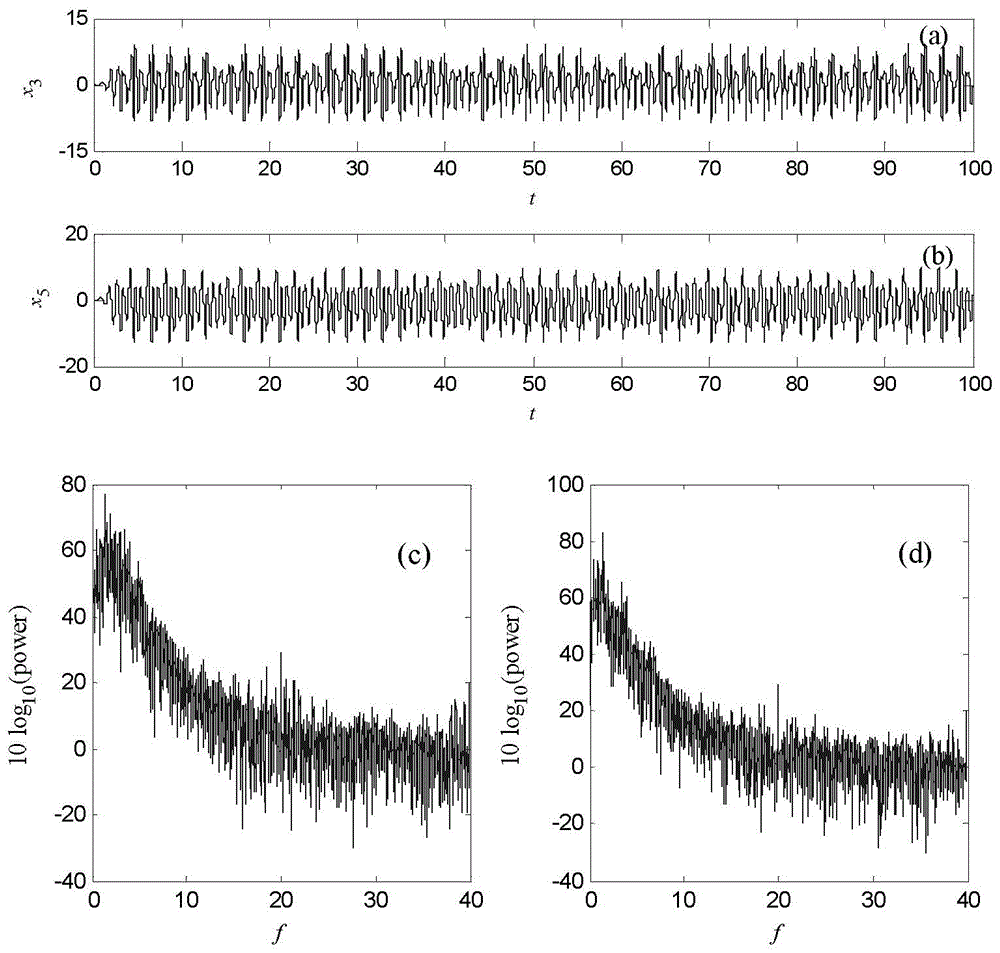 A five-dimensional chaotic system and a chaotic signal generator based on the five-dimensional chaotic system