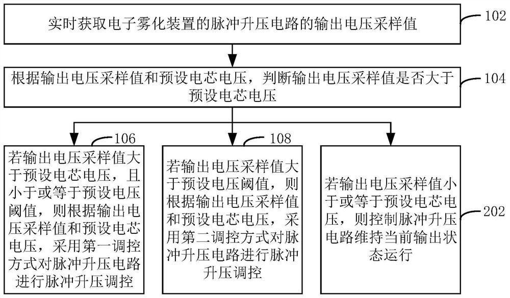 Electronic atomization device control method, device and system and electronic atomization device