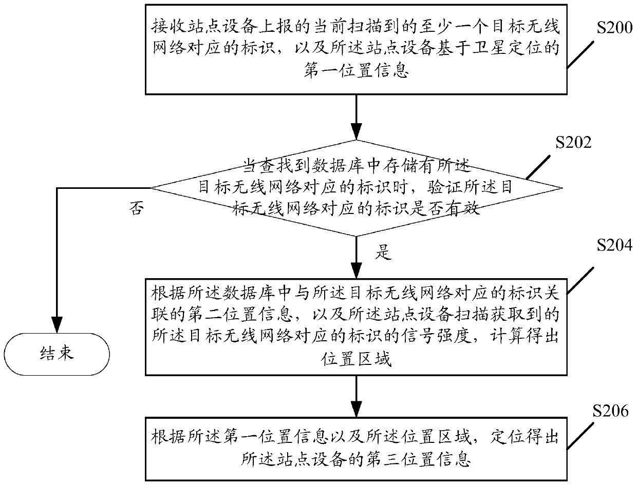 A positioning method, related device and system