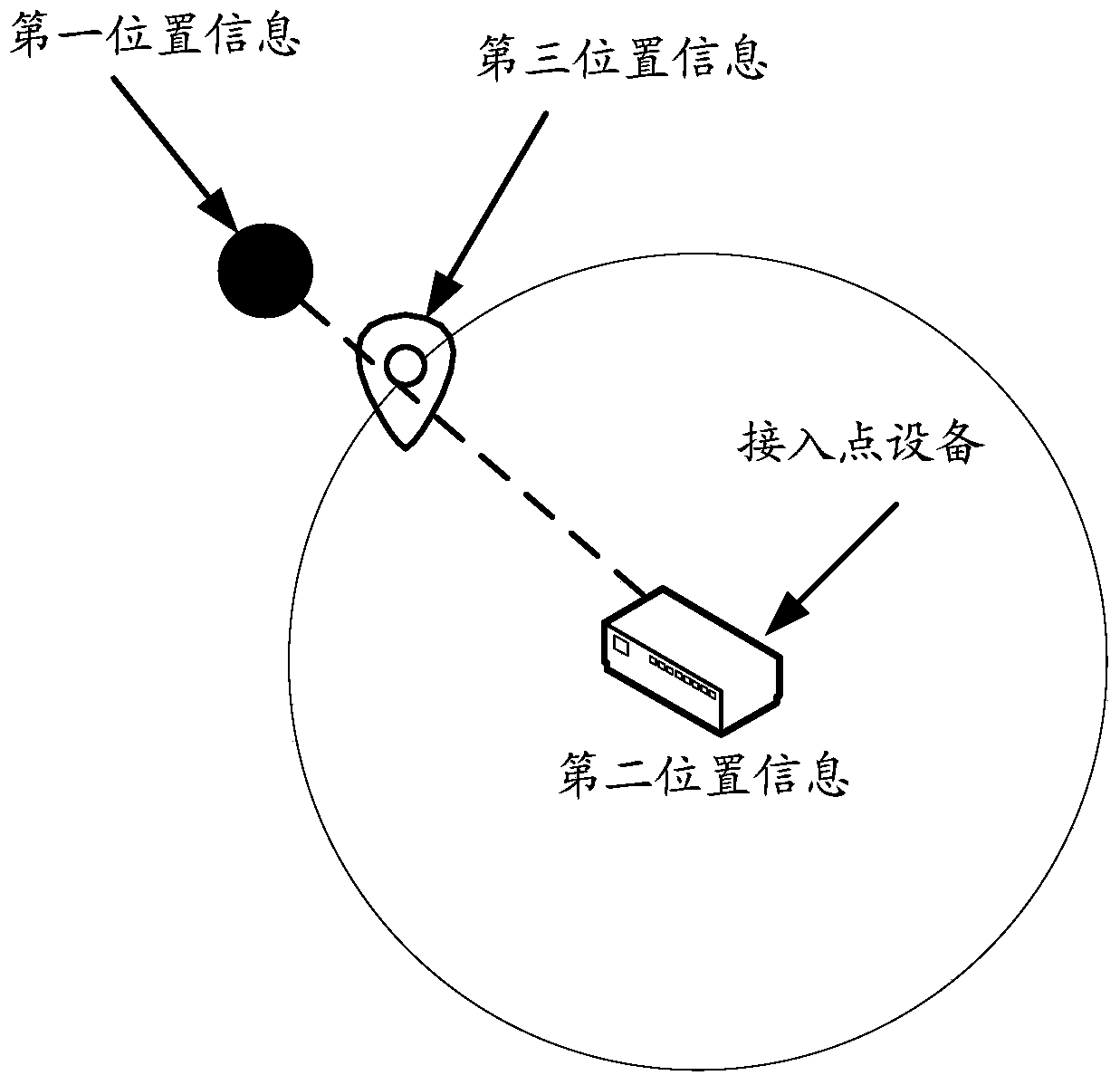 A positioning method, related device and system