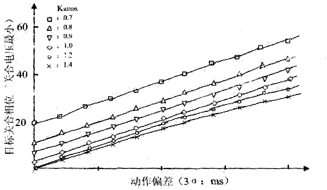 Self-learning switching-on phase control method