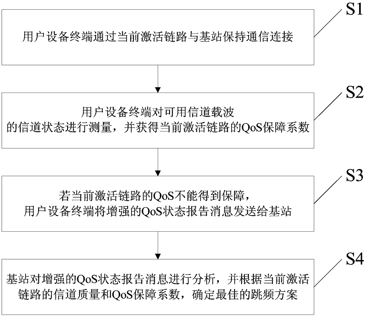 QoS guarantee method in power wireless communication system