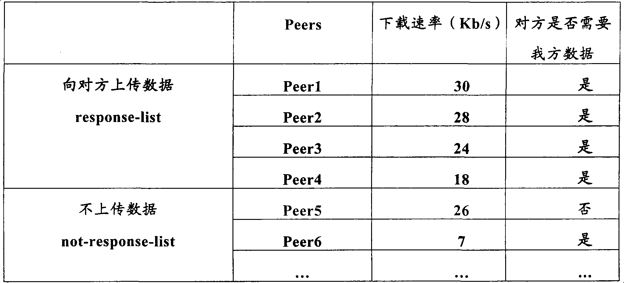 Method for regulating telecommunication stage P2P network resources distribution based on consumer behaviors