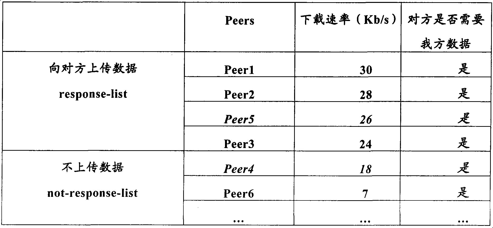 Method for regulating telecommunication stage P2P network resources distribution based on consumer behaviors