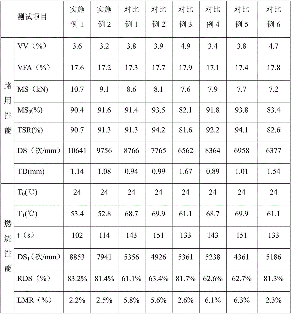 Composite warm-mixed flame-retarding antiskid asphalt tunnel pavement material and preparation method thereof