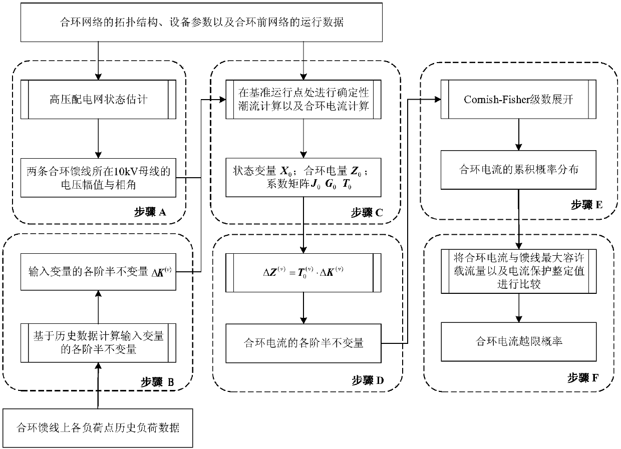 Method for estimating loop-closing operation safety of medium-voltage power distribution network