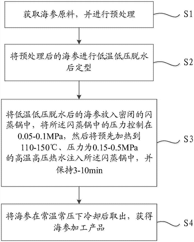 Production process of flashed sea cucumbers