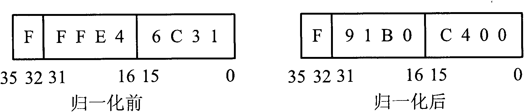 Method for performing data normalization processing by use of DMA (direct memory access) controller