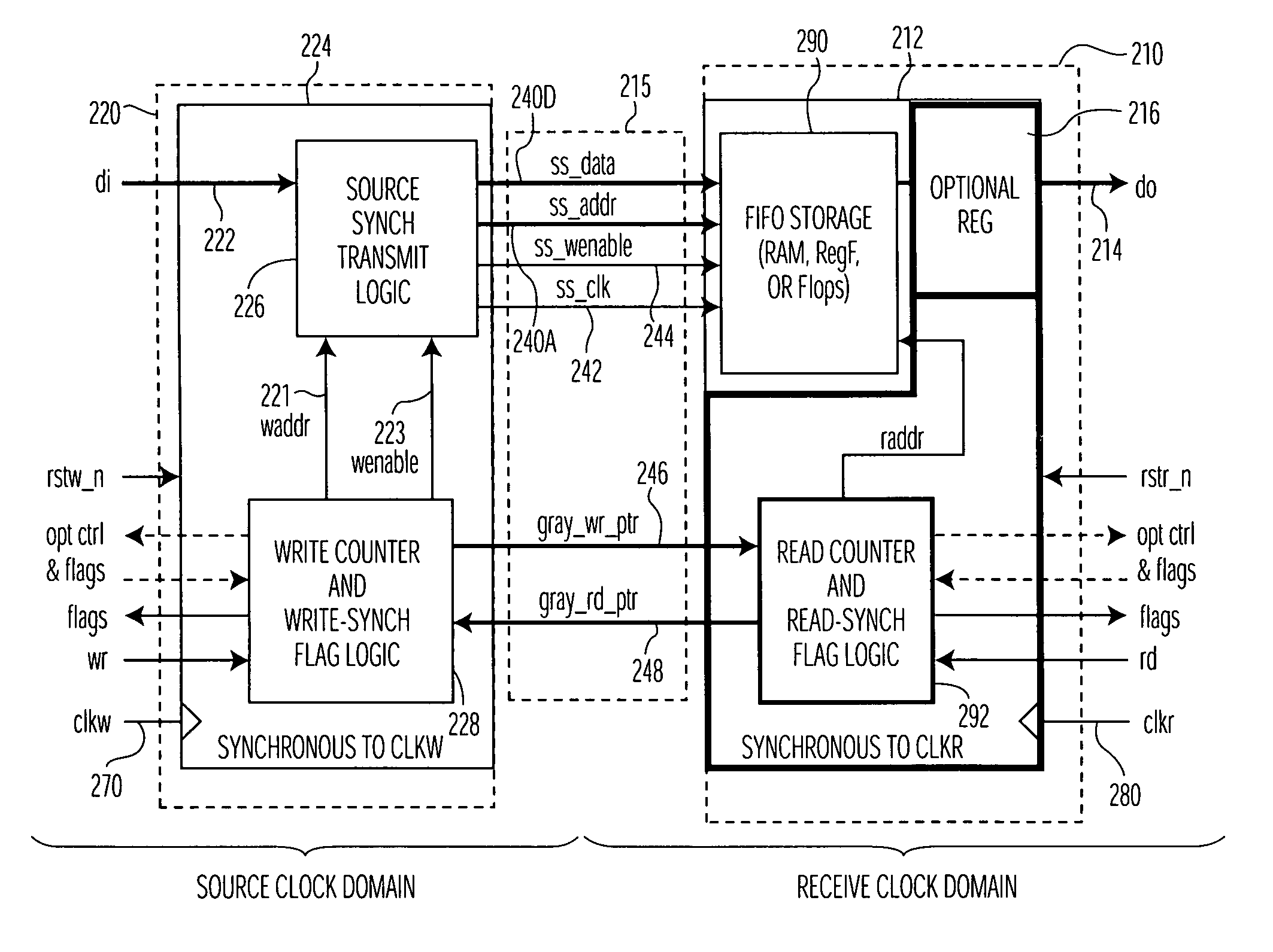 Clock domain crossing FIFO