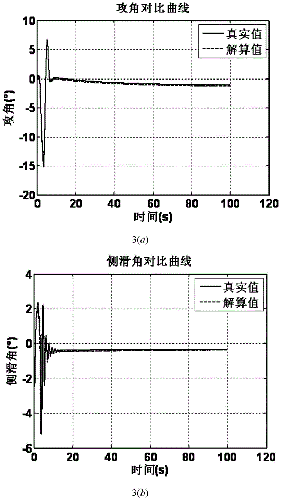 Atmospheric parameter calculation method based on strapdown inertial navigation and flight control system