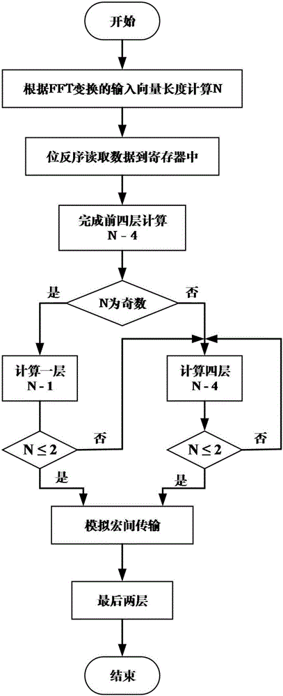 FFT floating point optimization method based on ILP and DLP