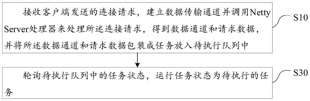 Processing method and system of high-performance gateway system based on Netty