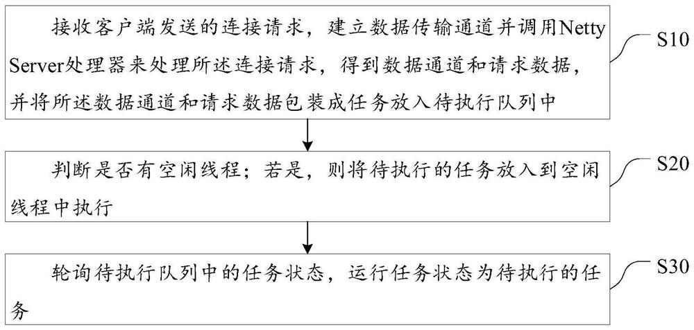 Processing method and system of high-performance gateway system based on Netty