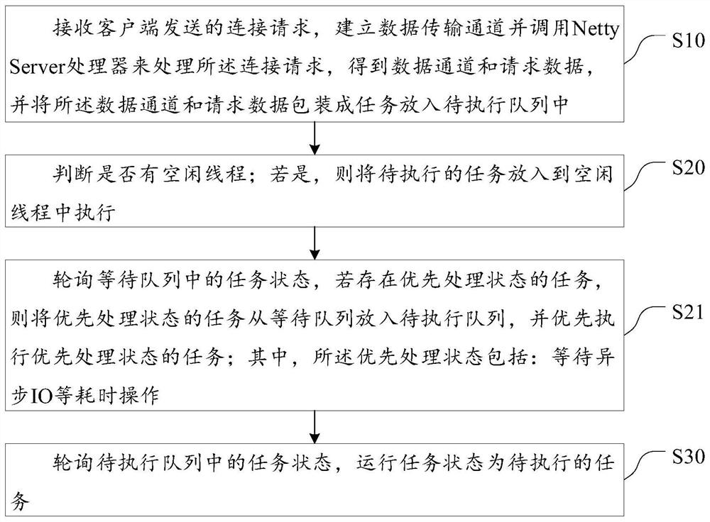 Processing method and system of high-performance gateway system based on Netty