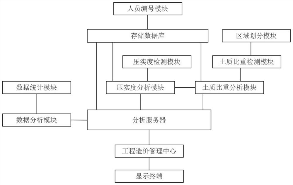 Project cost management system based on big data