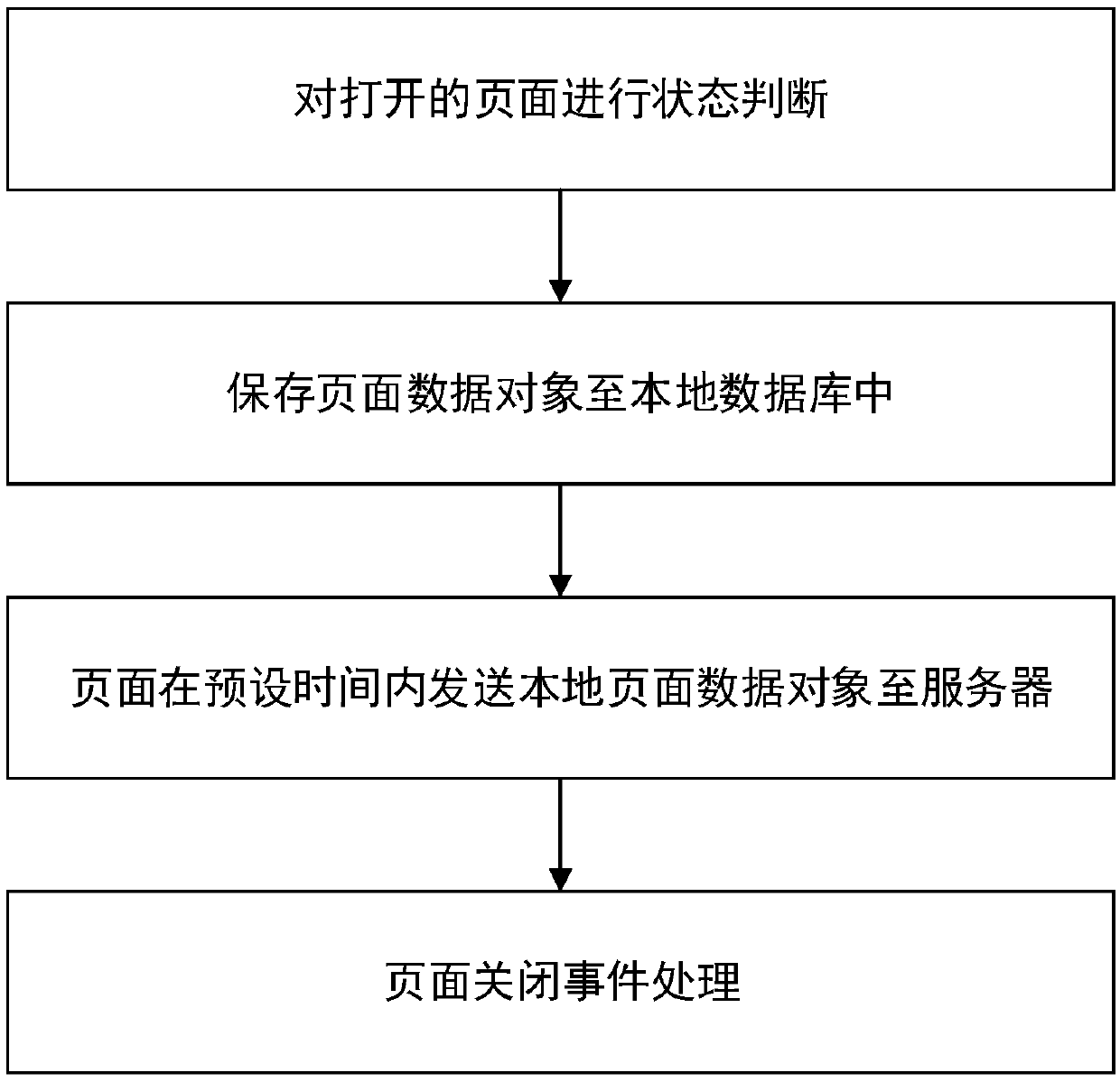 User behavior recording method based on local storage