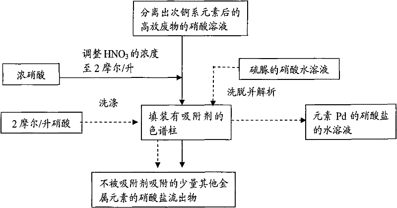 Method for separating element Pd from high-level radioactive waste