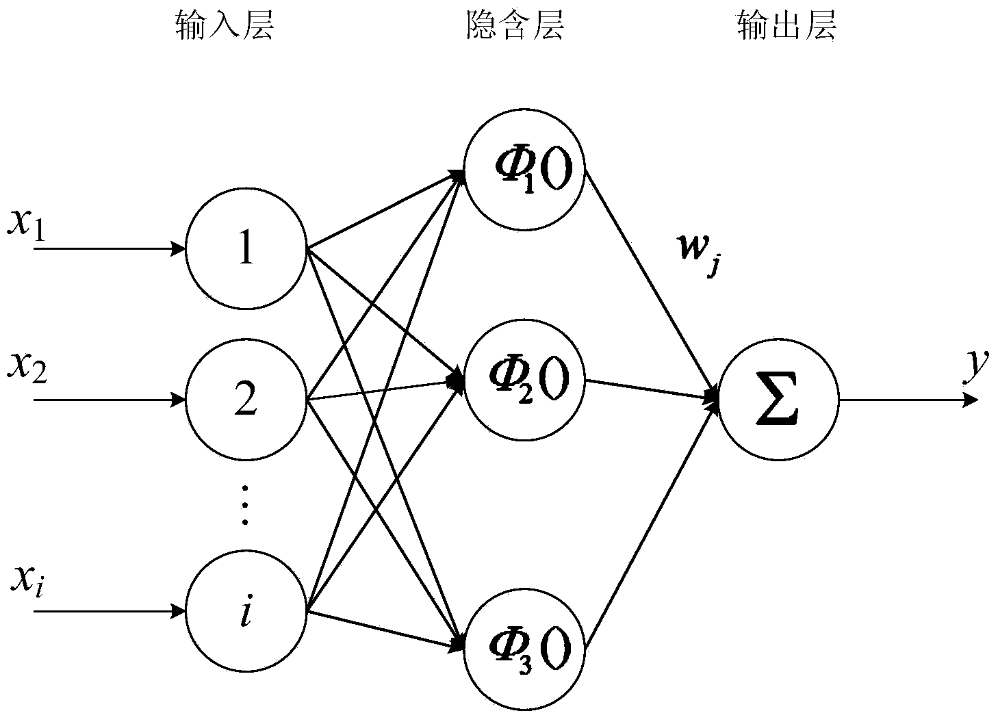 Sludge bulking prediction method based on peak self-organizing radial basis function neural network