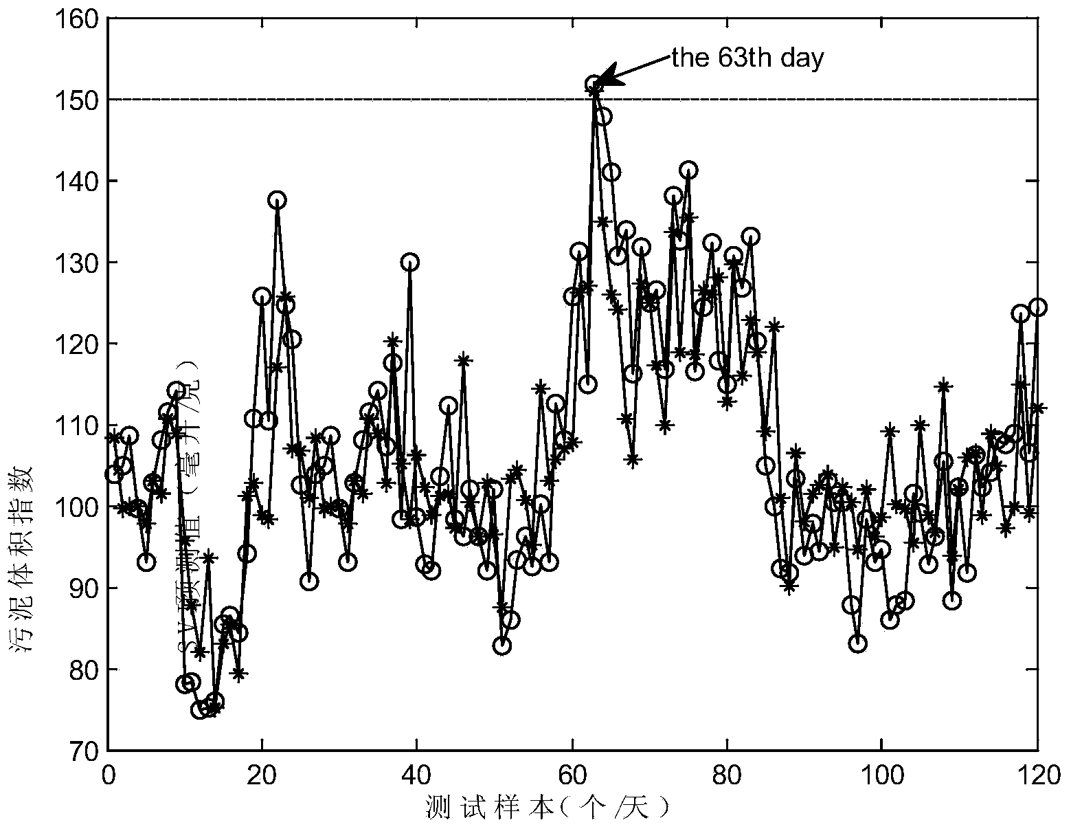 Sludge bulking prediction method based on peak self-organizing radial basis function neural network